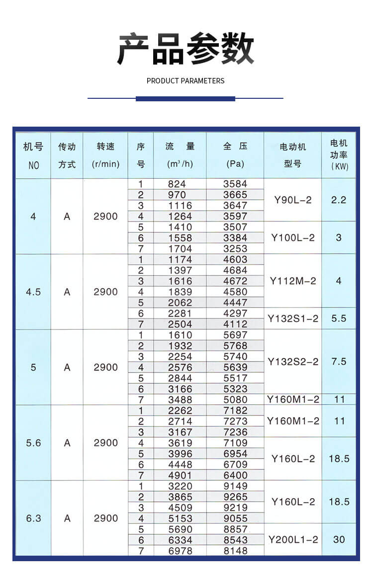 常用不銹鋼防腐風機的型號參數(shù)