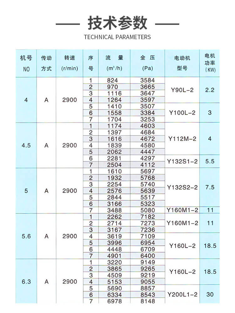 9-19-A不銹鋼離心風(fēng)機(jī)參數(shù)表