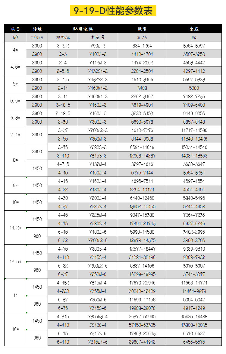 9-19高壓離心風(fēng)機(jī)的產(chǎn)品參數(shù)有哪些？