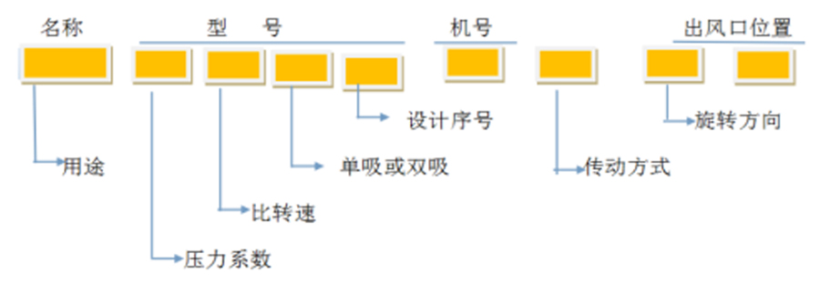 軸流風(fēng)機(jī)迂儡、離心通風(fēng)機(jī)型號代表什么意思？