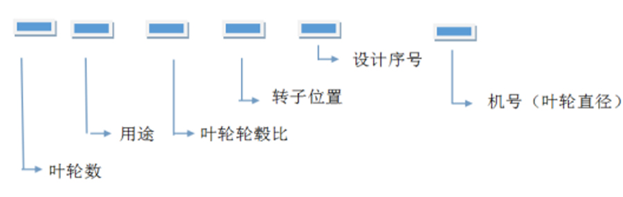 軸流風(fēng)機(jī)、離心通風(fēng)機(jī)型號代表什么意思污益？